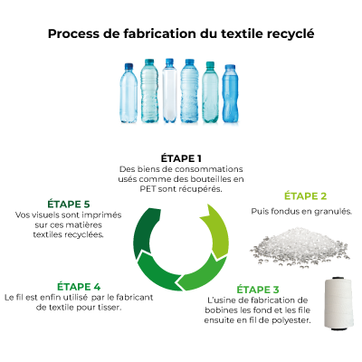 Schéma processus de recyclage du textile